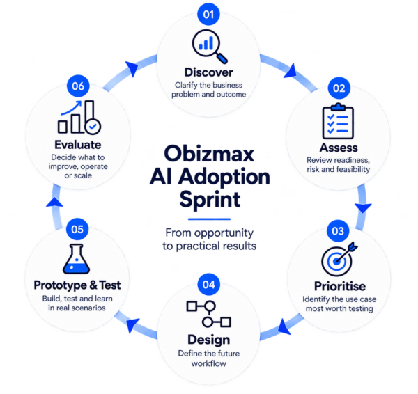 Obizmax AI Adoption Sprint showing Discover, Assess, Prioritise, Design, Prototype and Test, and Evaluate