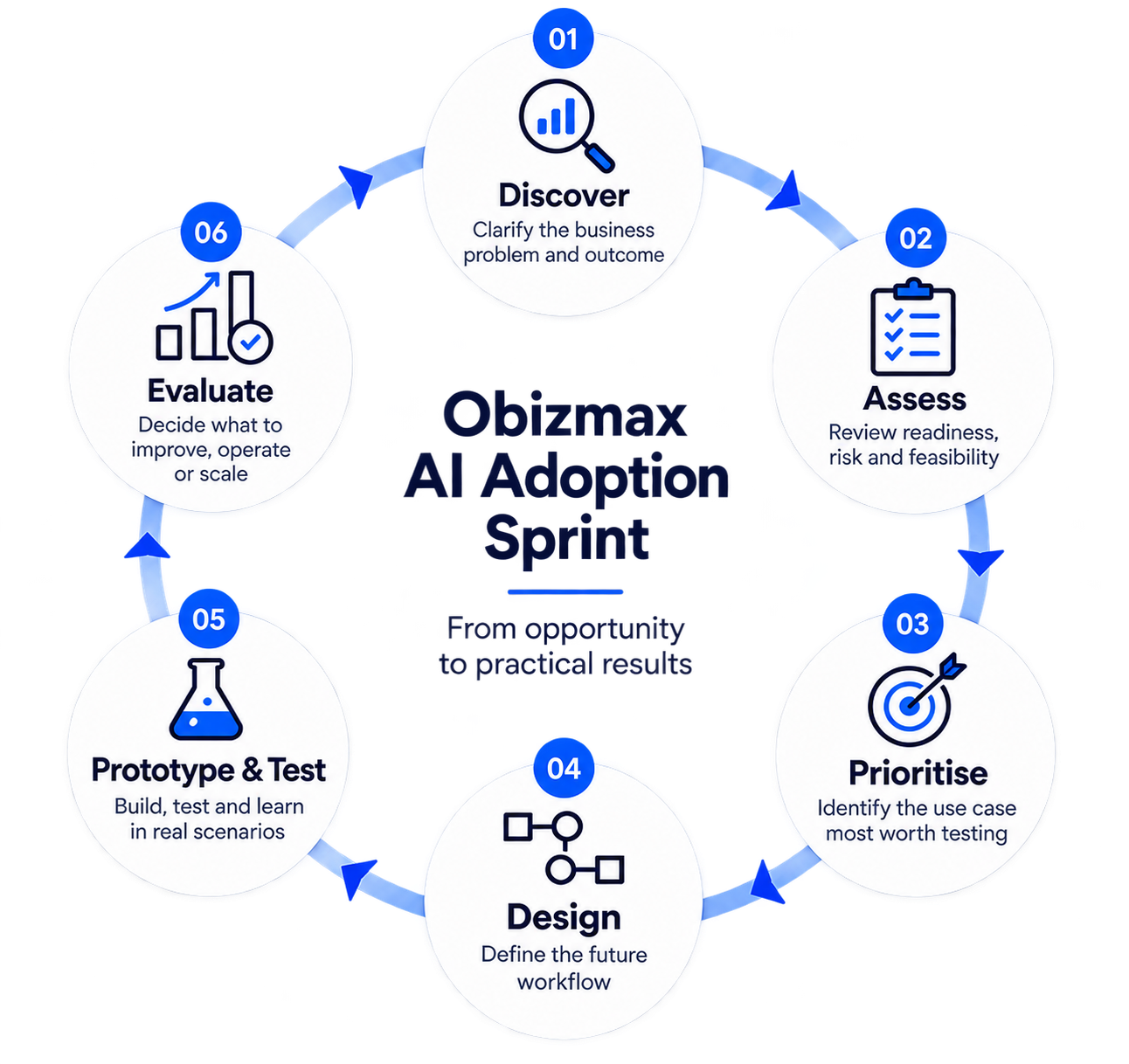 Obizmax AI Adoption Sprint showing Discover, Assess, Prioritise, Design, Prototype and Test, and Evaluate